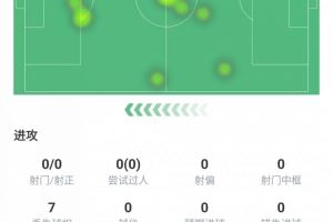 迷失！霍伊伦本场数据：射门0次、过人0次、触球仅16次，评分6.1