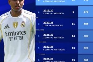 零球两助,罗德里戈赛季前15场仅出战348分钟比赛创皇马生涯新低